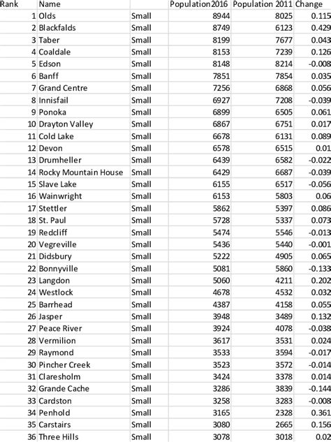 List of population centres in Alberta .